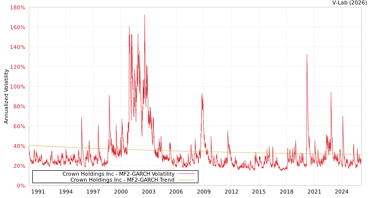 graph of Crown Holdings Inc MF2-GARCH