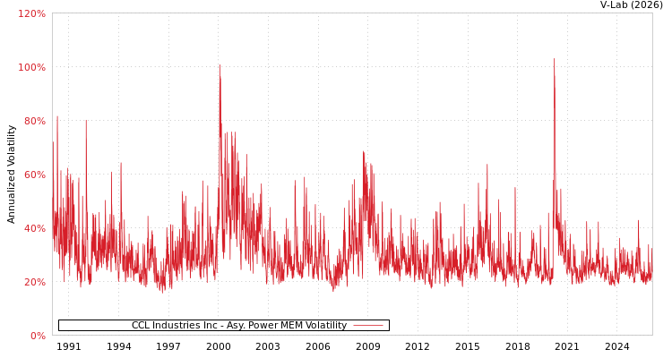 graph of CCL Industries Inc APMEM