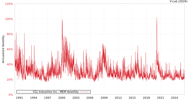 graph of CCL Industries Inc MEM