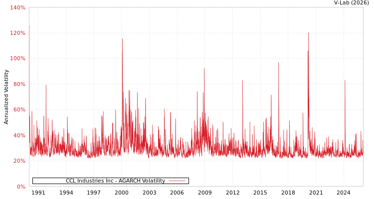 graph of CCL Industries Inc AGARCH