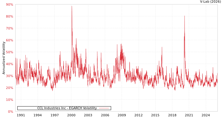 graph of CCL Industries Inc EGARCH
