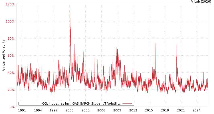 graph of CCL Industries Inc GAS-GARCH-T