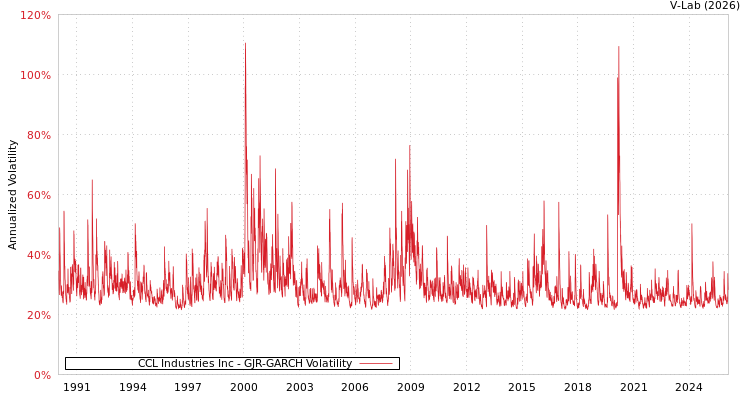 graph of CCL Industries Inc GJR-GARCH