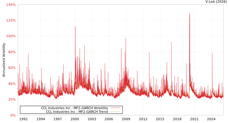 graph of CCL Industries Inc MF2-GARCH