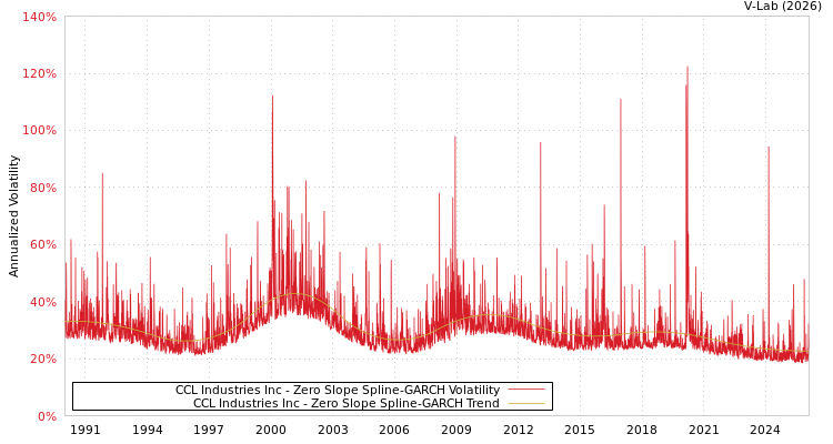 graph of CCL Industries Inc S0GARCH