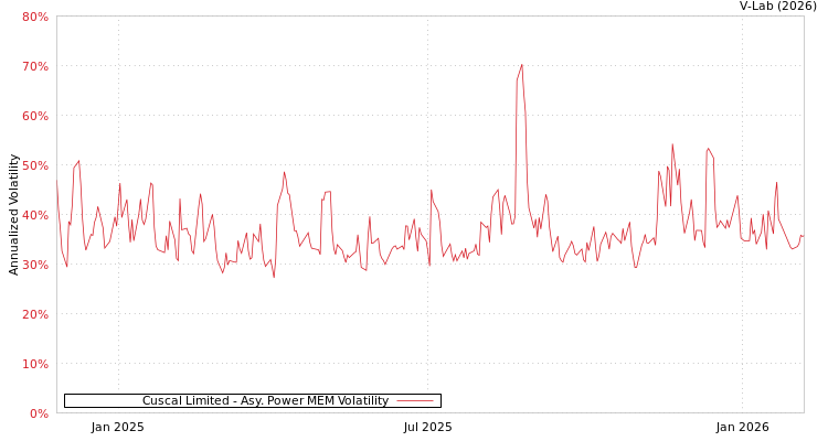graph of Cuscal Limited APMEM