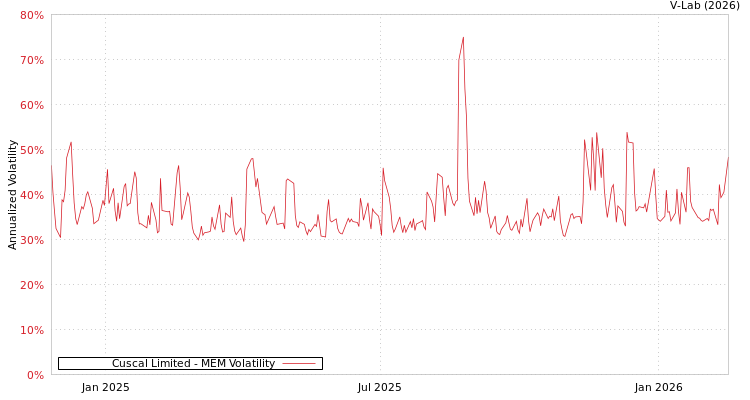graph of Cuscal Limited MEM