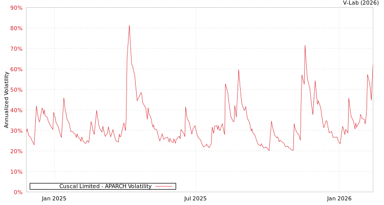graph of Cuscal Limited APARCH