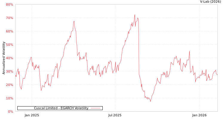 graph of Cuscal Limited EGARCH