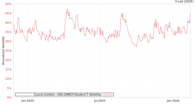 graph of Cuscal Limited GAS-GARCH-T