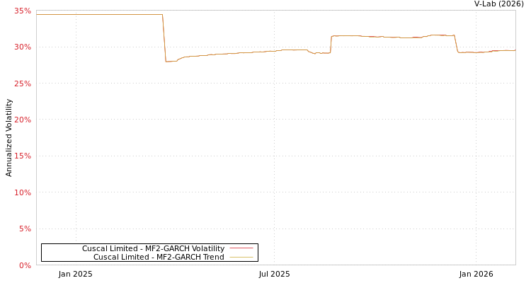 graph of Cuscal Limited MF2-GARCH