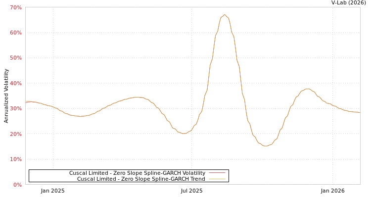 graph of Cuscal Limited S0GARCH