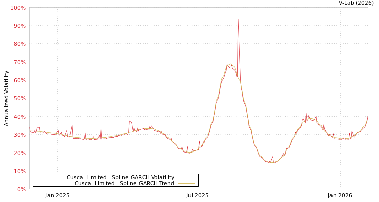 graph of Cuscal Limited SGARCH
