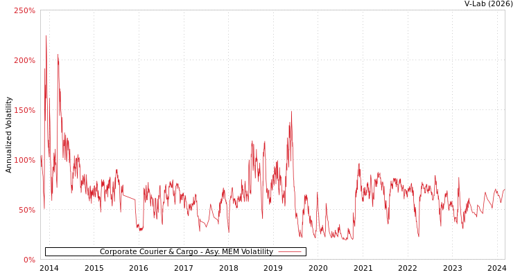 graph of Corporate Courier & Cargo AMEM