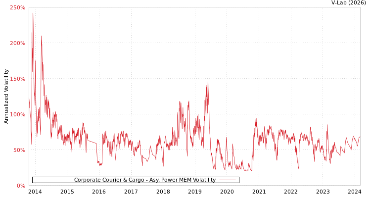 graph of Corporate Courier & Cargo APMEM