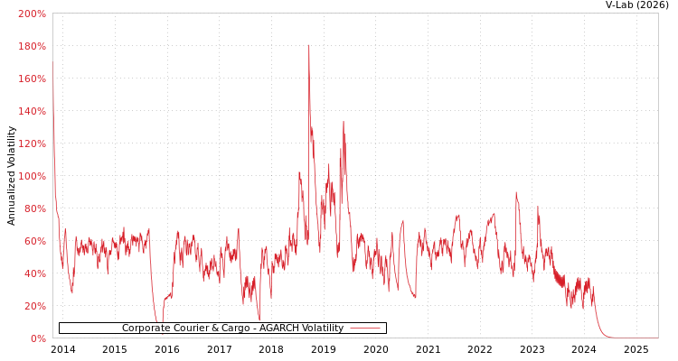 graph of Corporate Courier & Cargo AGARCH