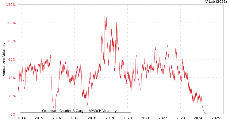 graph of Corporate Courier & Cargo APARCH