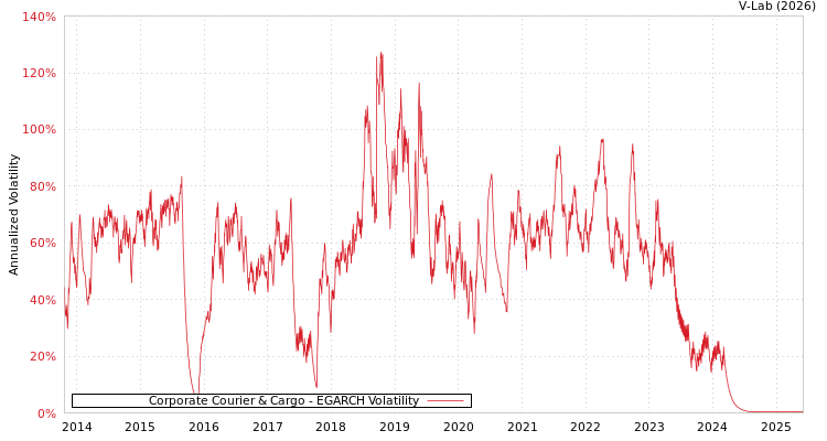 graph of Corporate Courier & Cargo EGARCH