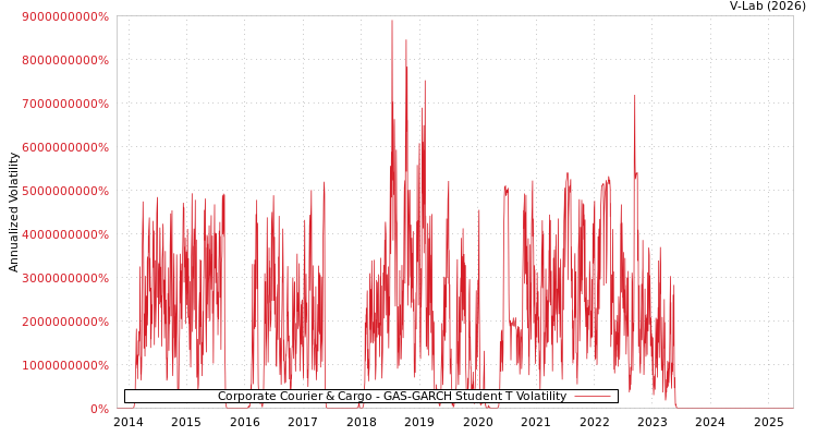 graph of Corporate Courier & Cargo GAS-GARCH-T