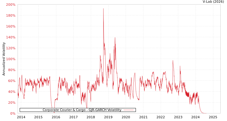 graph of Corporate Courier & Cargo GJR-GARCH