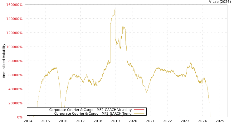 graph of Corporate Courier & Cargo MF2-GARCH