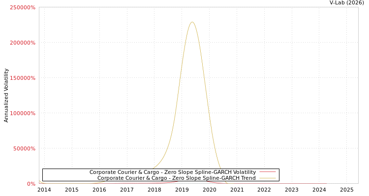 graph of Corporate Courier & Cargo S0GARCH