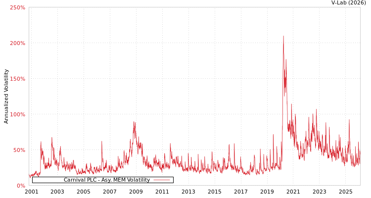 graph of Carnival PLC AMEM