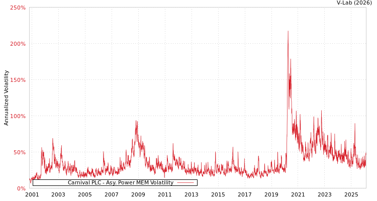 graph of Carnival PLC APMEM