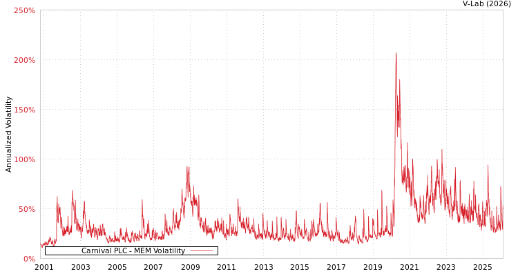graph of Carnival PLC MEM