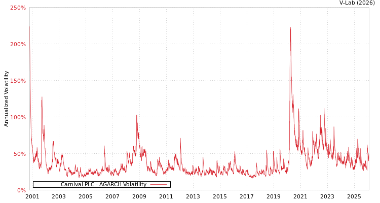 graph of Carnival PLC AGARCH