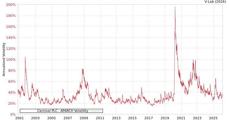 graph of Carnival PLC APARCH