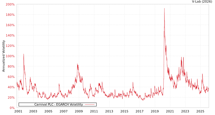 graph of Carnival PLC EGARCH