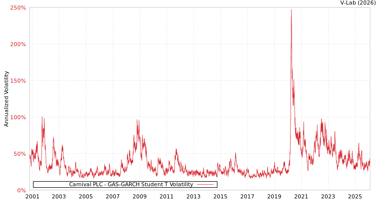 graph of Carnival PLC GAS-GARCH-T