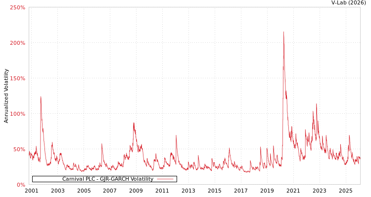 graph of Carnival PLC GJR-GARCH