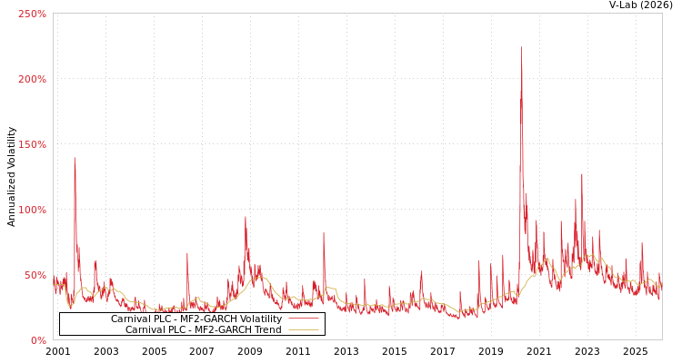 graph of Carnival PLC MF2-GARCH