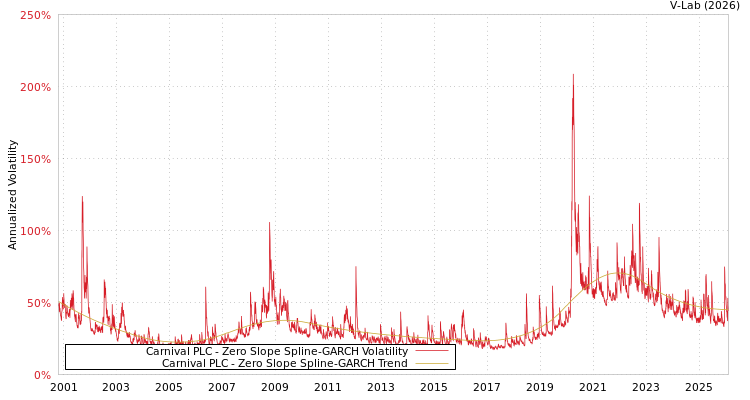 graph of Carnival PLC S0GARCH