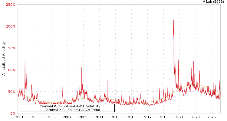 graph of Carnival PLC SGARCH