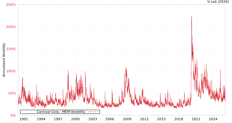 graph of Carnival Corp MEM