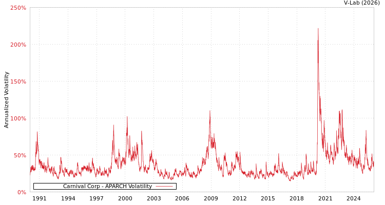 graph of Carnival Corp APARCH
