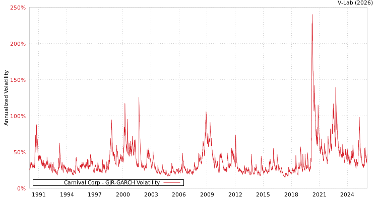 graph of Carnival Corp GJR-GARCH