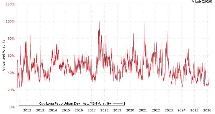 graph of Cuu Long Petro Urban Dev AMEM