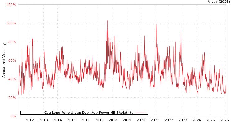 graph of Cuu Long Petro Urban Dev APMEM