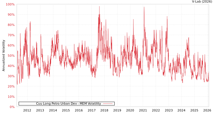 graph of Cuu Long Petro Urban Dev MEM