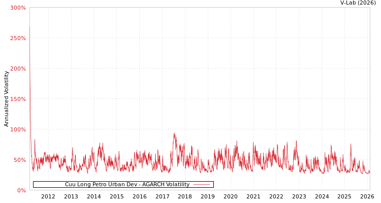 graph of Cuu Long Petro Urban Dev AGARCH