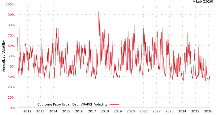 graph of Cuu Long Petro Urban Dev APARCH