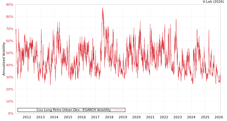 graph of Cuu Long Petro Urban Dev EGARCH