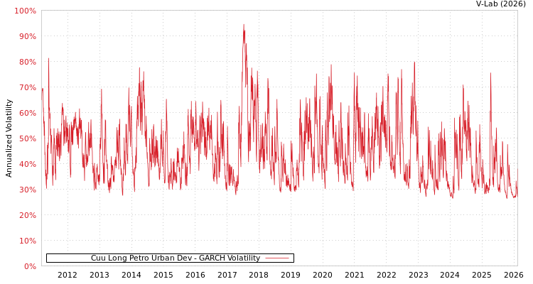 graph of Cuu Long Petro Urban Dev GARCH