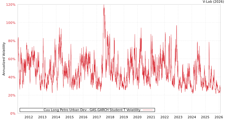 graph of Cuu Long Petro Urban Dev GAS-GARCH-T