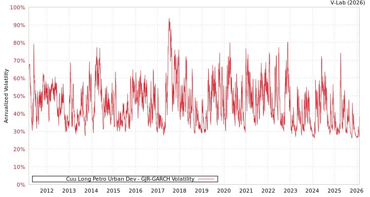 graph of Cuu Long Petro Urban Dev GJR-GARCH
