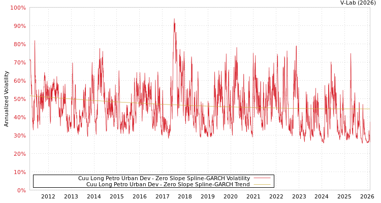 graph of Cuu Long Petro Urban Dev S0GARCH